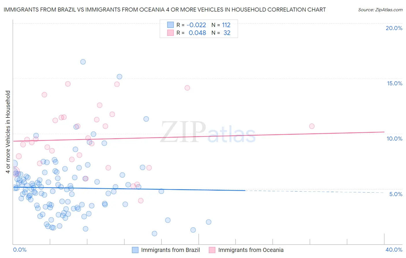 Immigrants from Brazil vs Immigrants from Oceania 4 or more Vehicles in Household