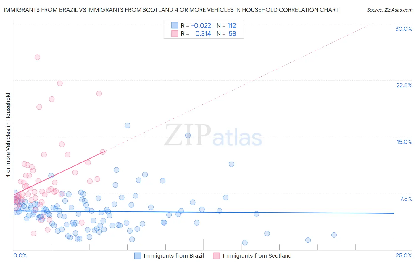 Immigrants from Brazil vs Immigrants from Scotland 4 or more Vehicles in Household