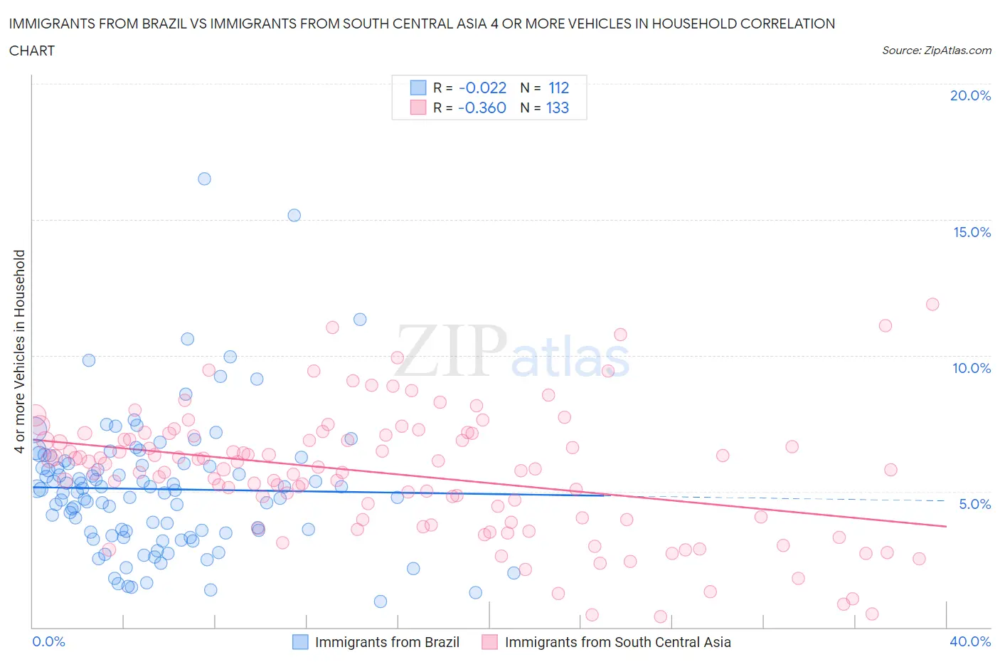 Immigrants from Brazil vs Immigrants from South Central Asia 4 or more Vehicles in Household