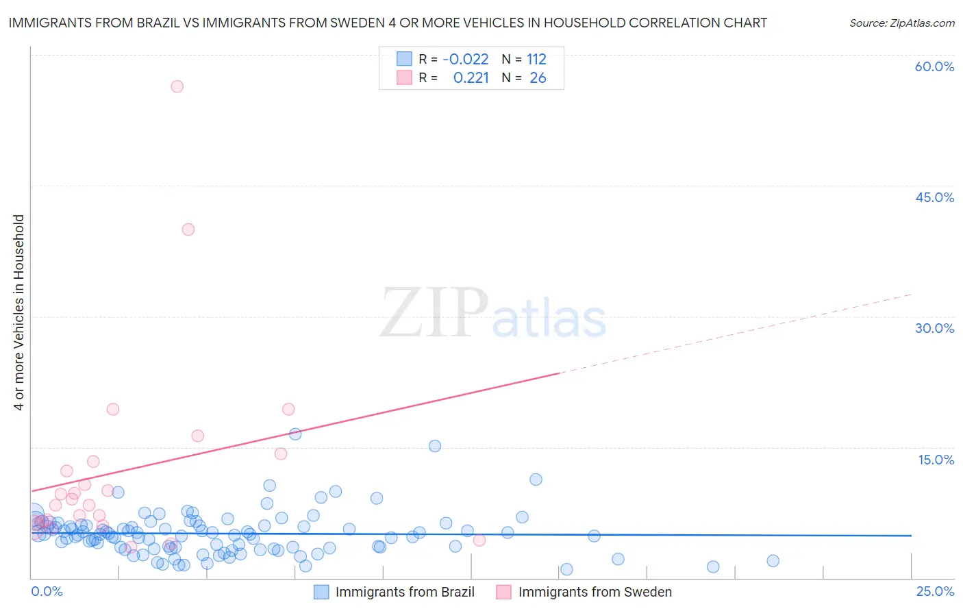 Immigrants from Brazil vs Immigrants from Sweden 4 or more Vehicles in Household