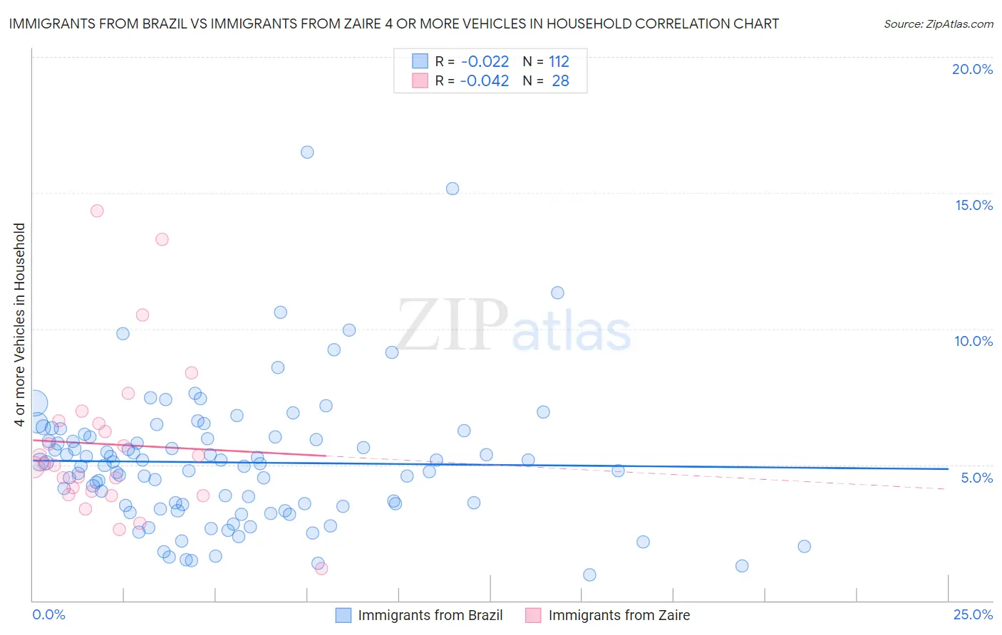 Immigrants from Brazil vs Immigrants from Zaire 4 or more Vehicles in Household