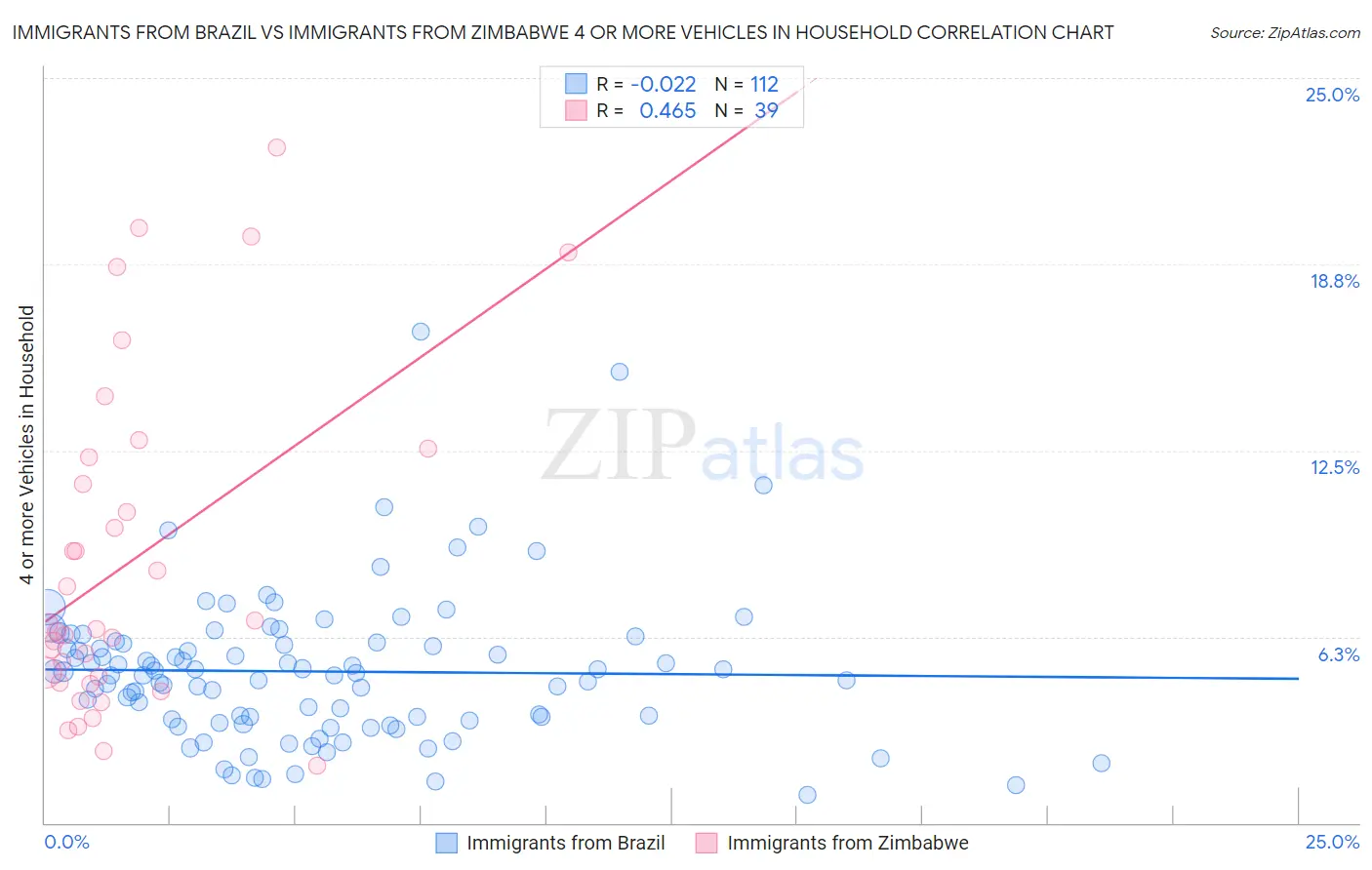 Immigrants from Brazil vs Immigrants from Zimbabwe 4 or more Vehicles in Household