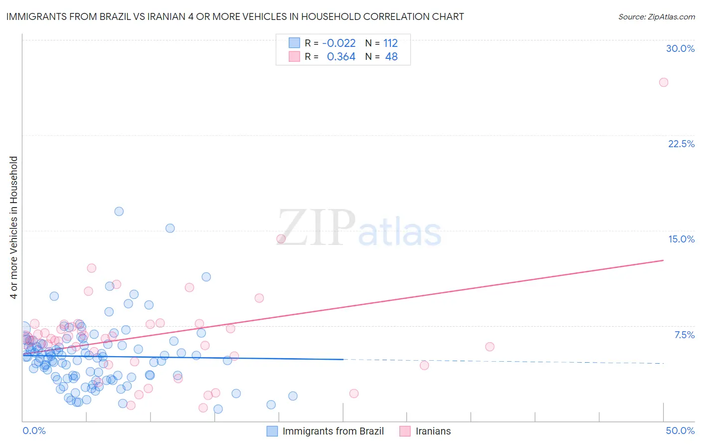 Immigrants from Brazil vs Iranian 4 or more Vehicles in Household