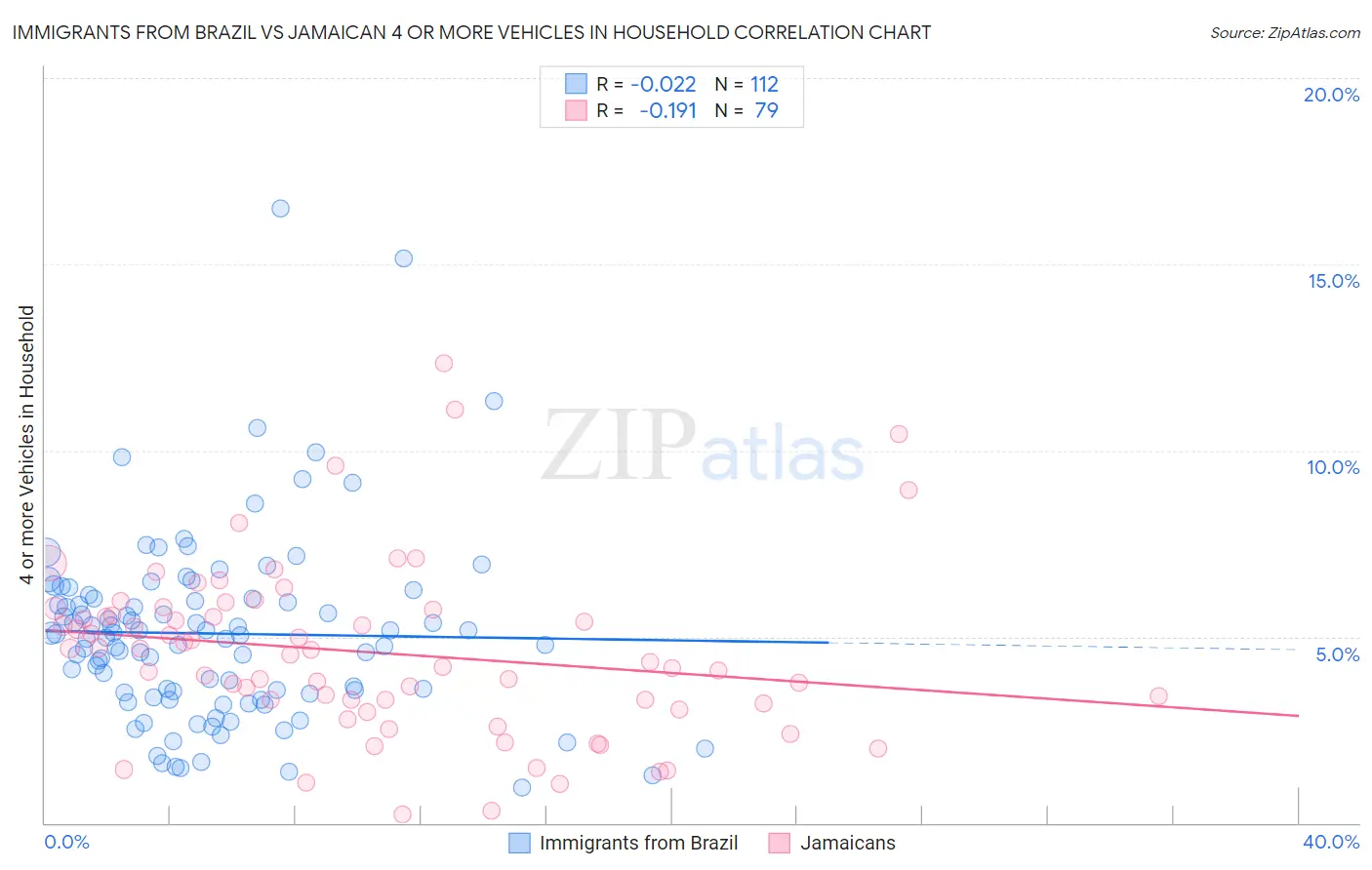 Immigrants from Brazil vs Jamaican 4 or more Vehicles in Household