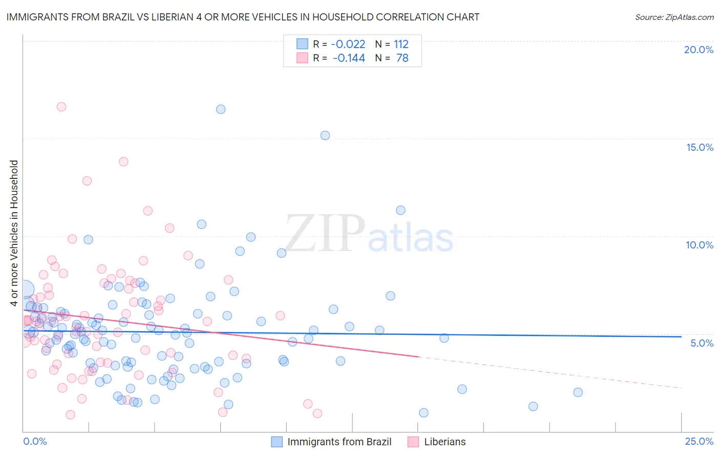 Immigrants from Brazil vs Liberian 4 or more Vehicles in Household