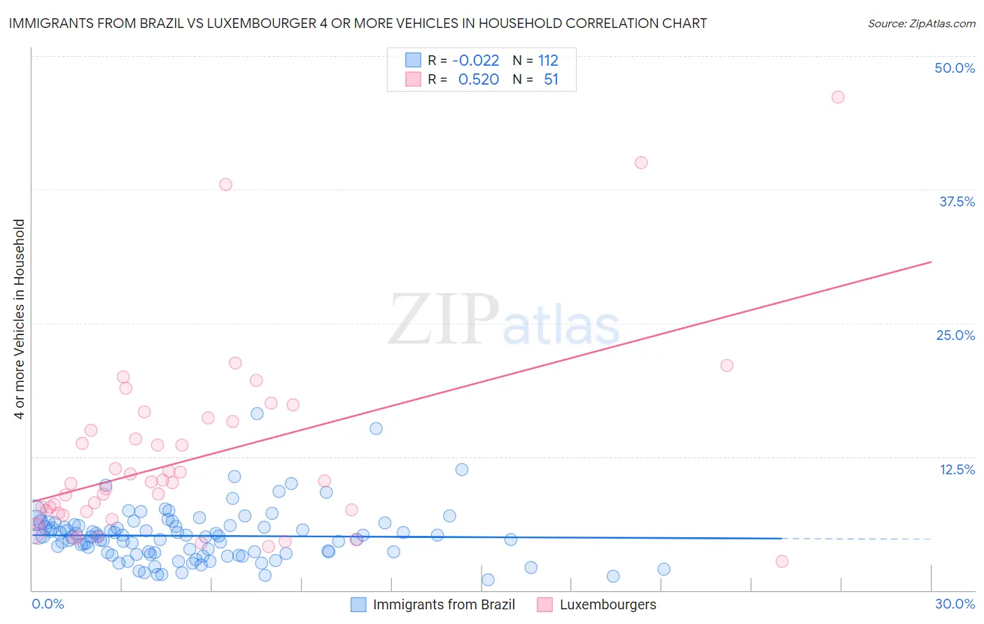 Immigrants from Brazil vs Luxembourger 4 or more Vehicles in Household