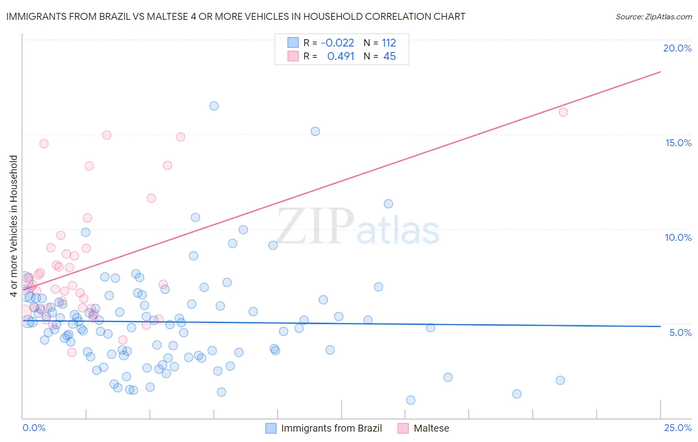 Immigrants from Brazil vs Maltese 4 or more Vehicles in Household