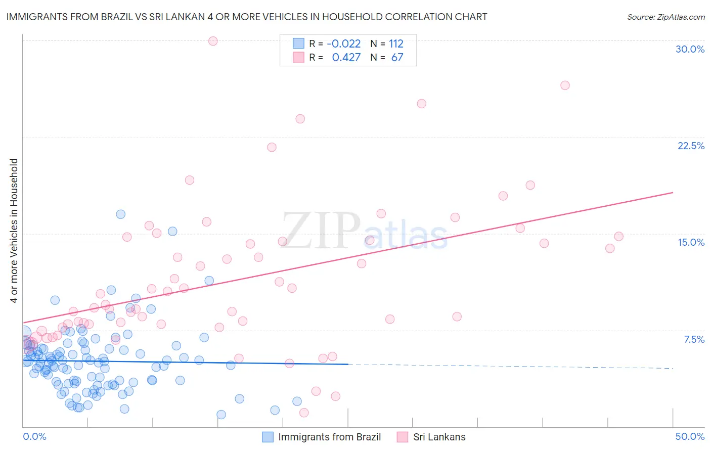 Immigrants from Brazil vs Sri Lankan 4 or more Vehicles in Household