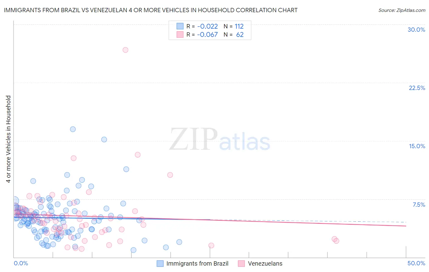 Immigrants from Brazil vs Venezuelan 4 or more Vehicles in Household
