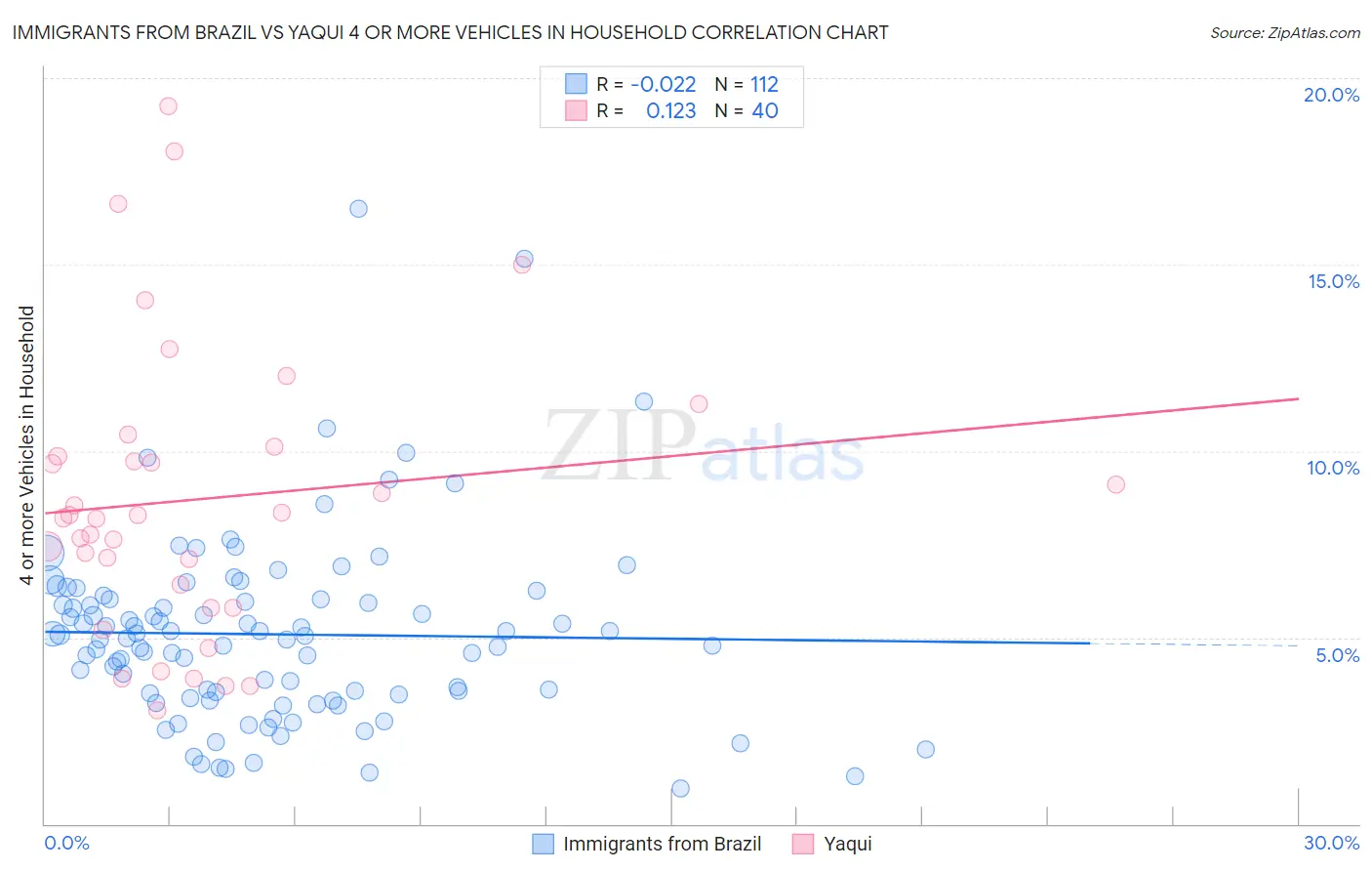 Immigrants from Brazil vs Yaqui 4 or more Vehicles in Household