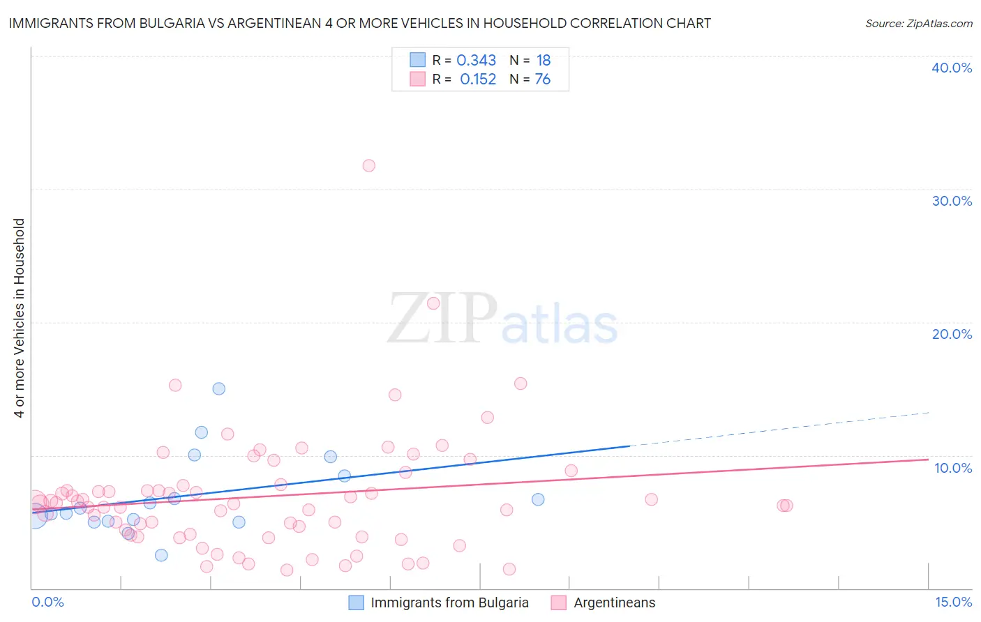 Immigrants from Bulgaria vs Argentinean 4 or more Vehicles in Household