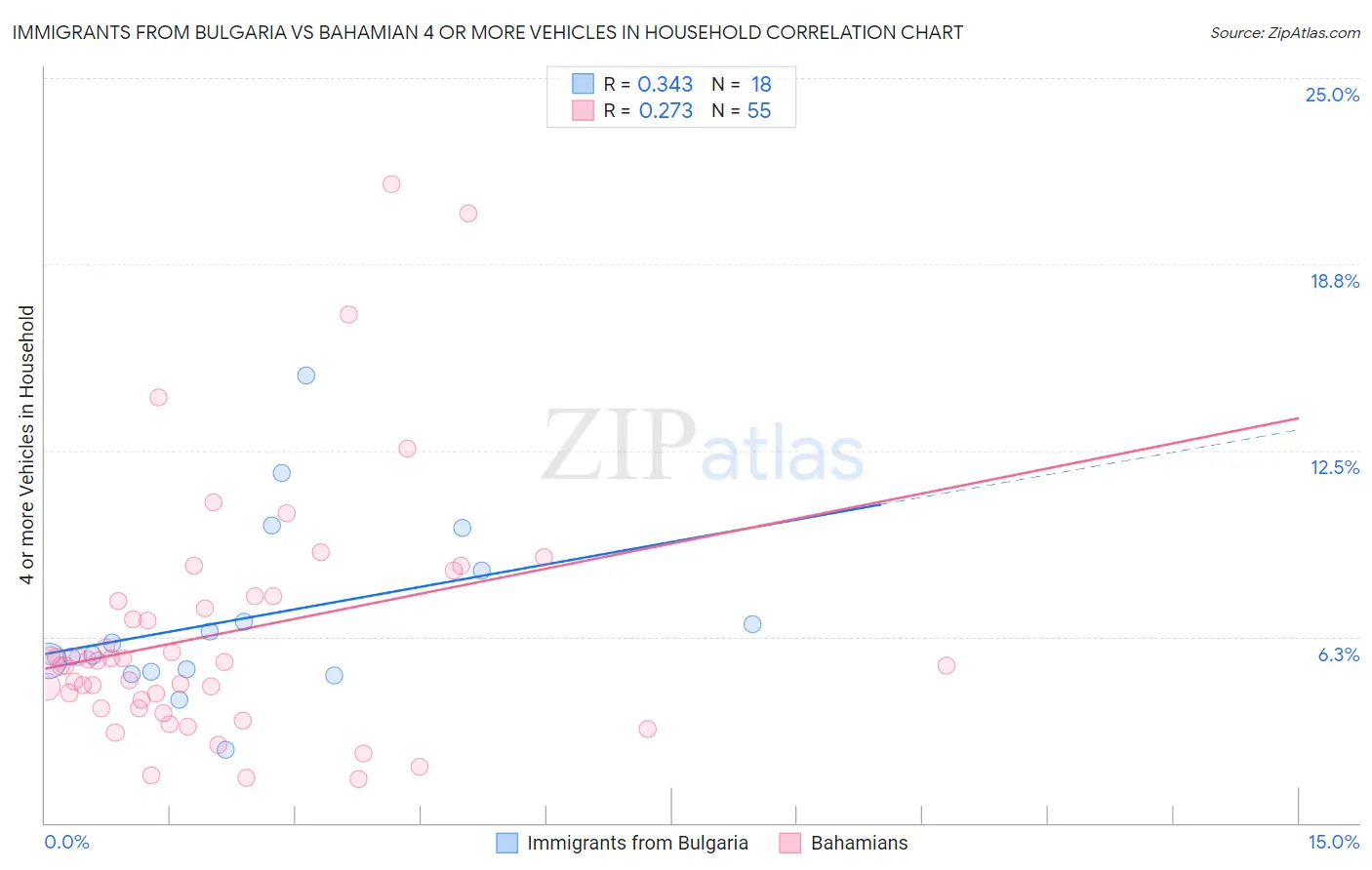 Immigrants from Bulgaria vs Bahamian 4 or more Vehicles in Household