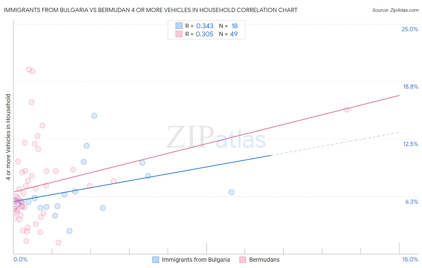 Immigrants from Bulgaria vs Bermudan 4 or more Vehicles in Household