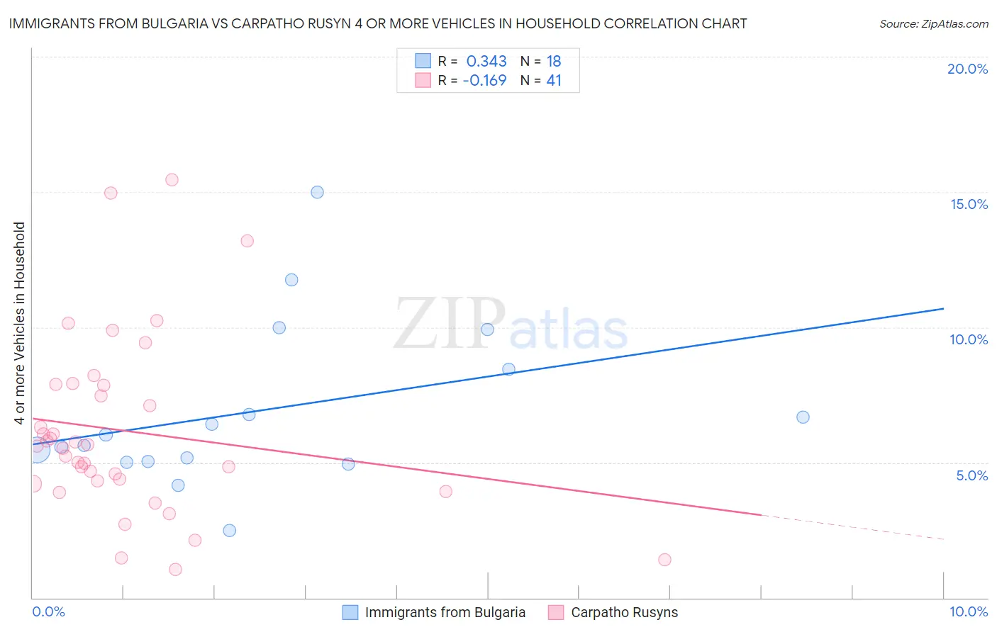 Immigrants from Bulgaria vs Carpatho Rusyn 4 or more Vehicles in Household