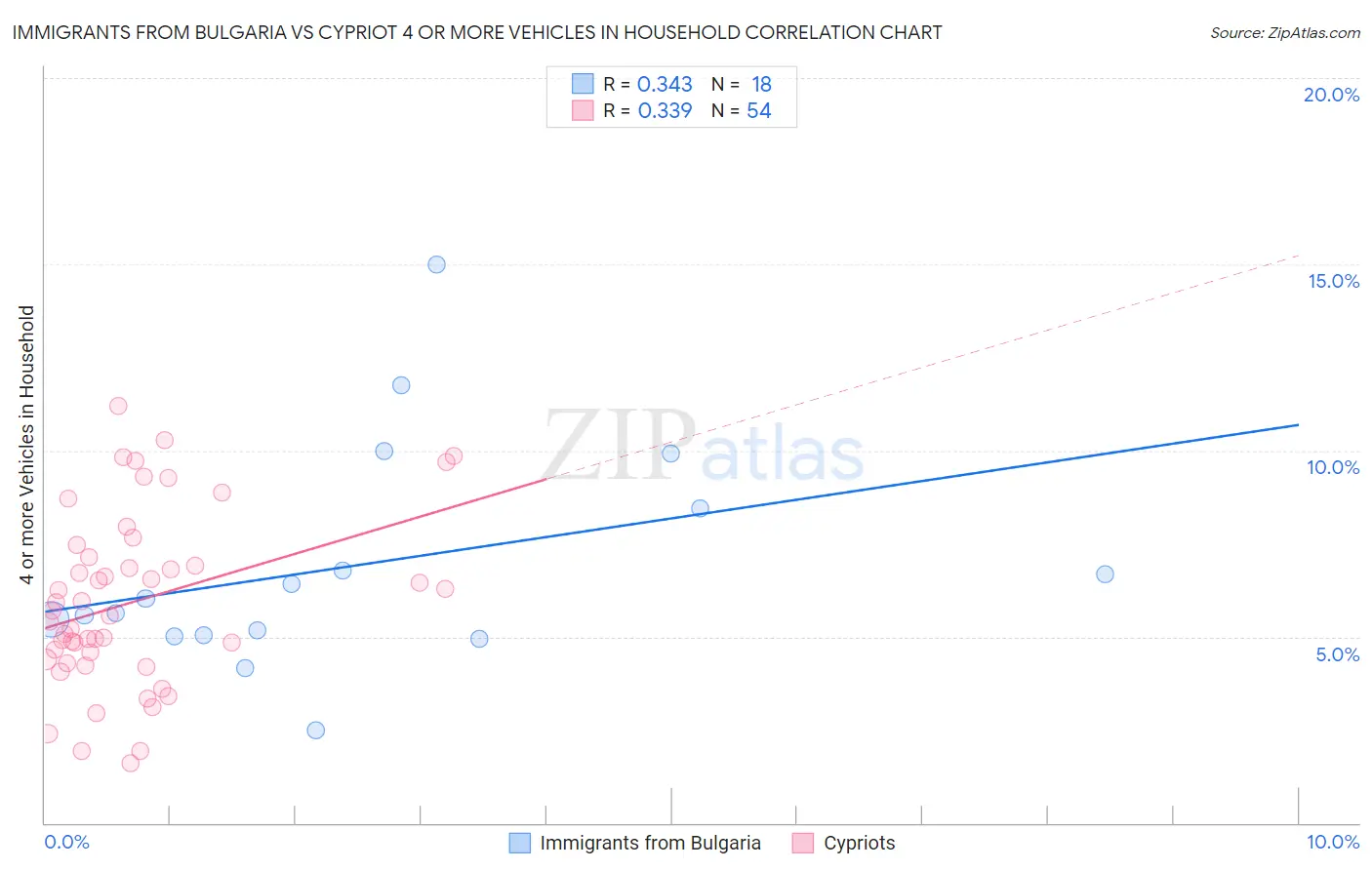 Immigrants from Bulgaria vs Cypriot 4 or more Vehicles in Household