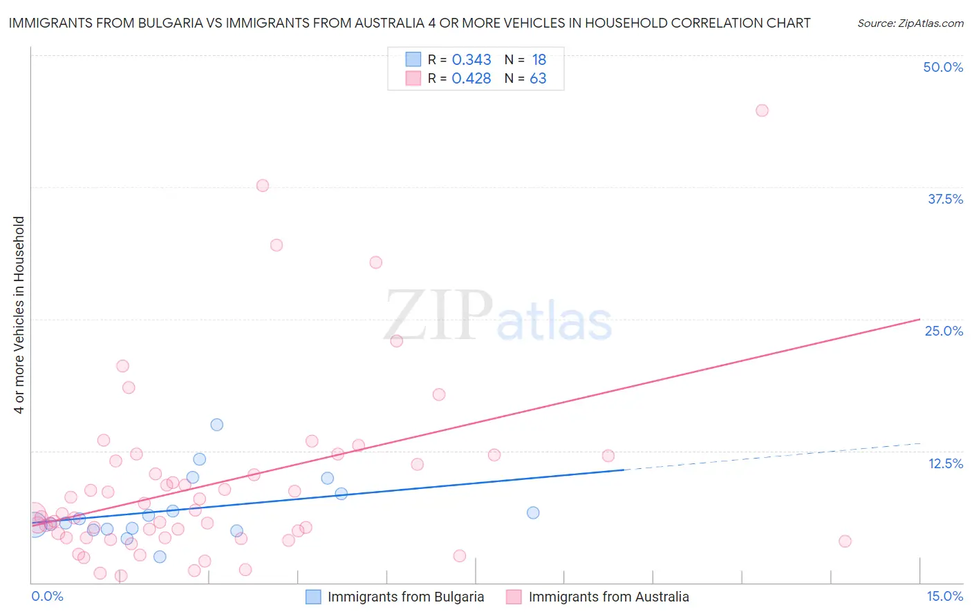Immigrants from Bulgaria vs Immigrants from Australia 4 or more Vehicles in Household
