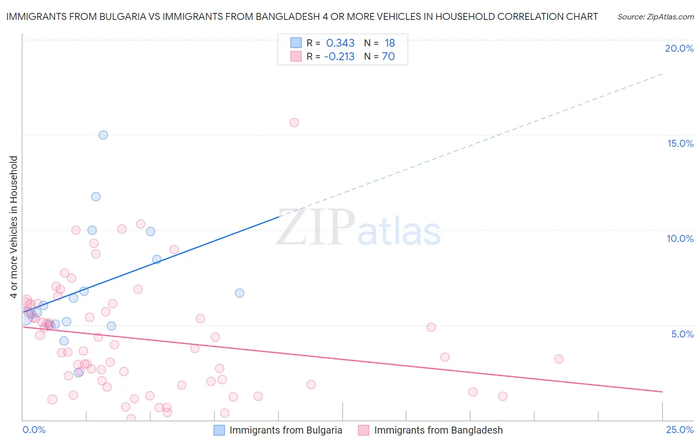 Immigrants from Bulgaria vs Immigrants from Bangladesh 4 or more Vehicles in Household