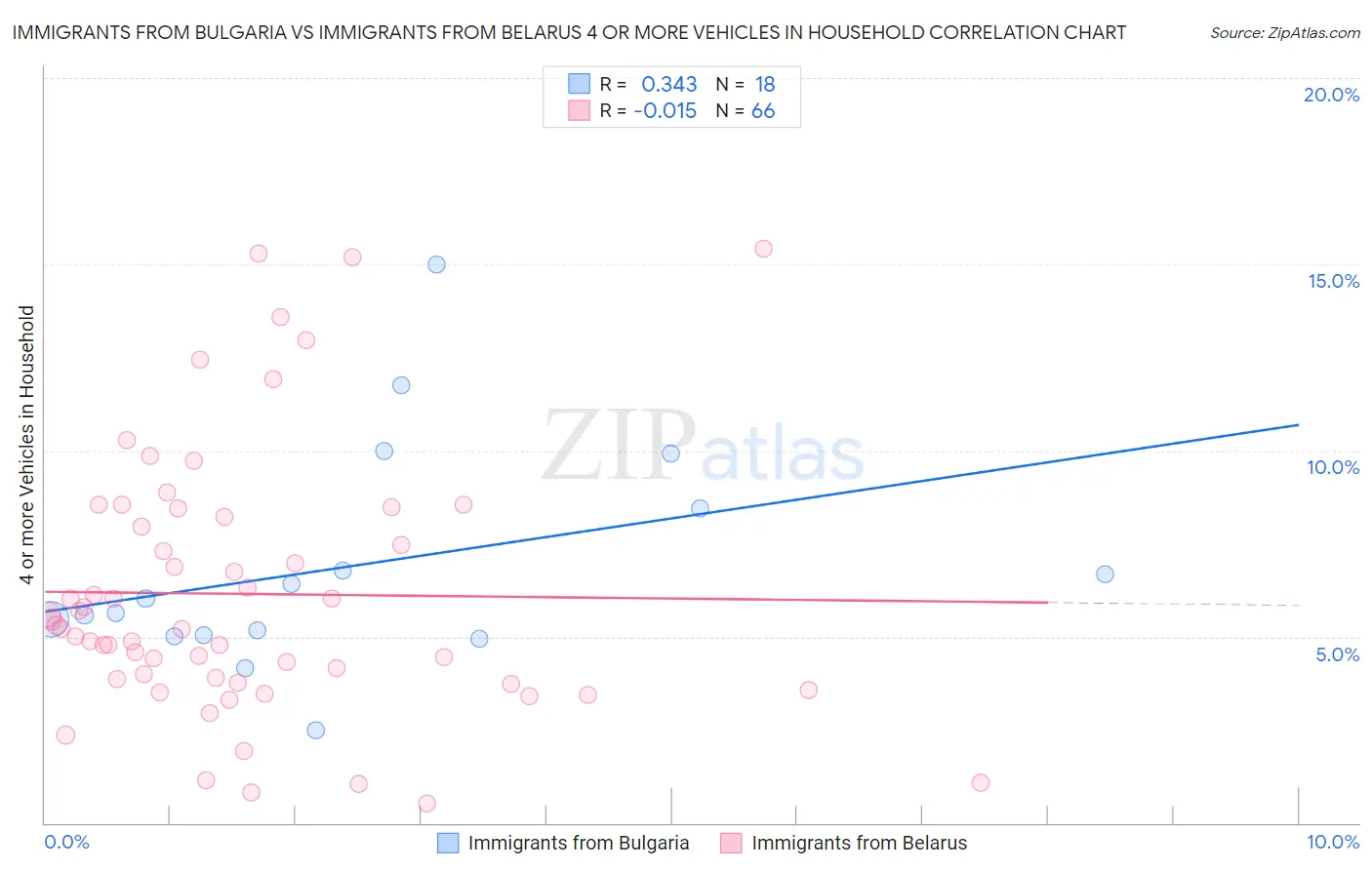 Immigrants from Bulgaria vs Immigrants from Belarus 4 or more Vehicles in Household