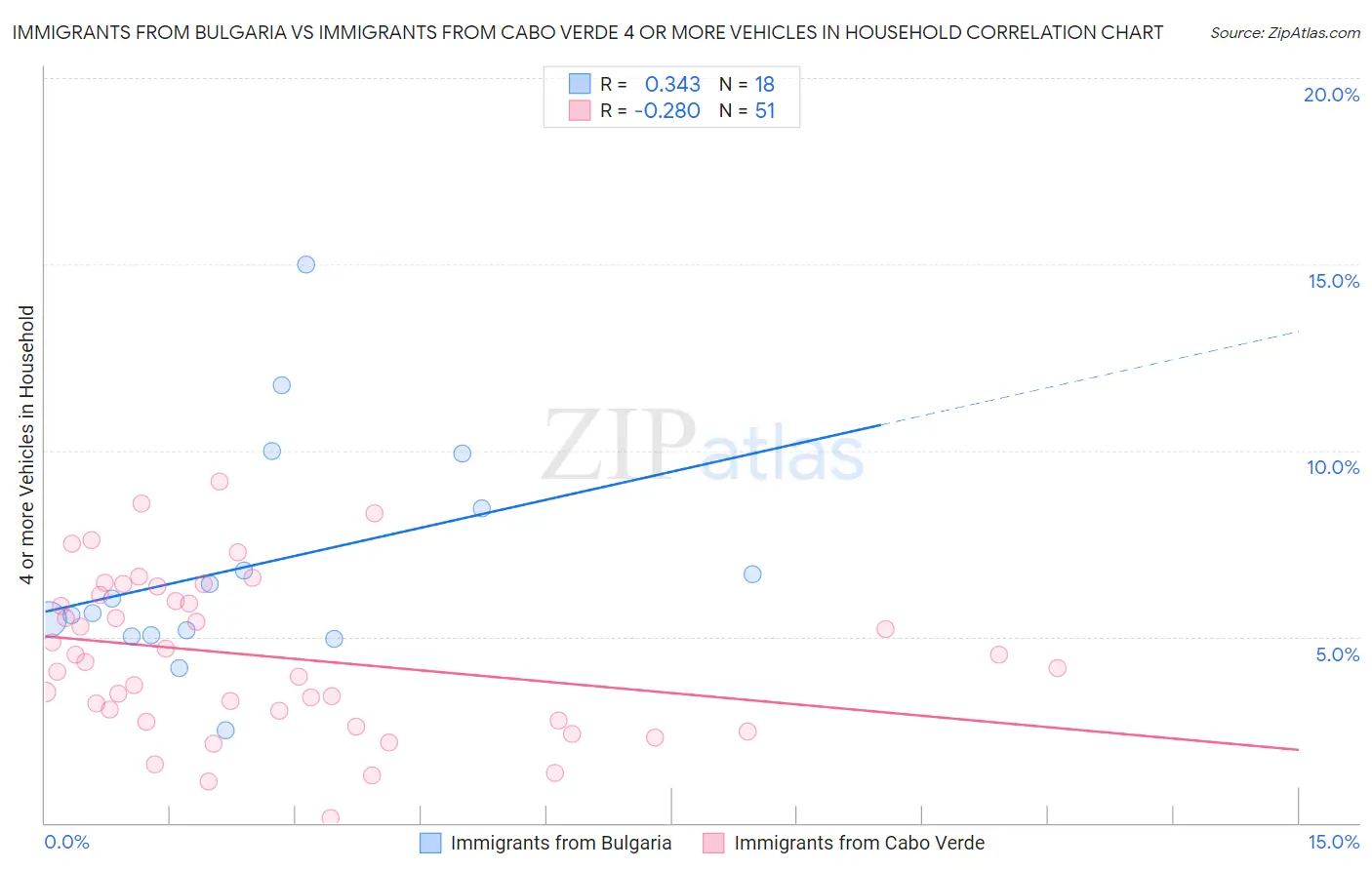 Immigrants from Bulgaria vs Immigrants from Cabo Verde 4 or more Vehicles in Household