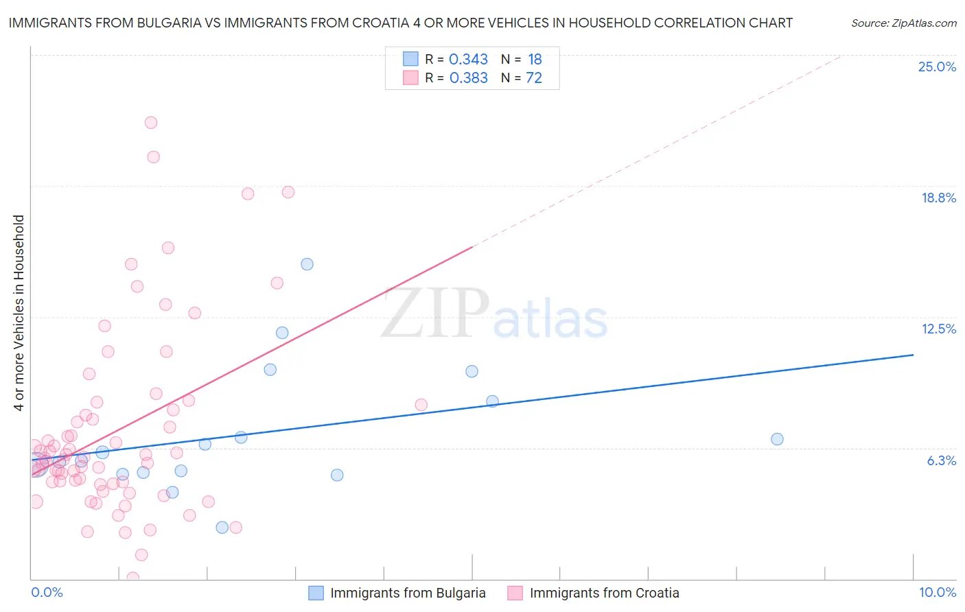 Immigrants from Bulgaria vs Immigrants from Croatia 4 or more Vehicles in Household
