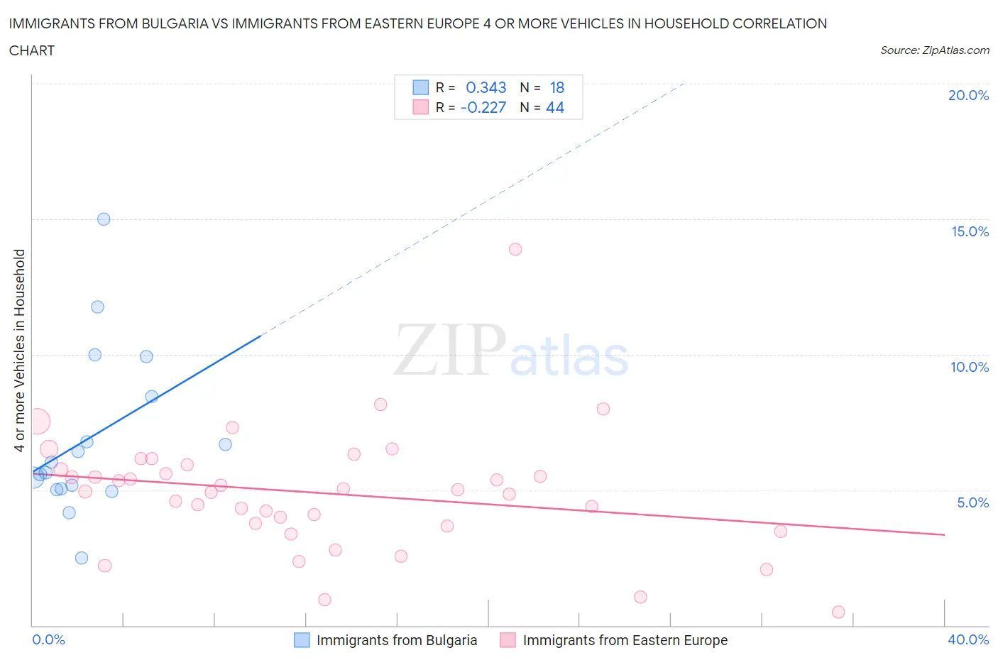 Immigrants from Bulgaria vs Immigrants from Eastern Europe 4 or more Vehicles in Household