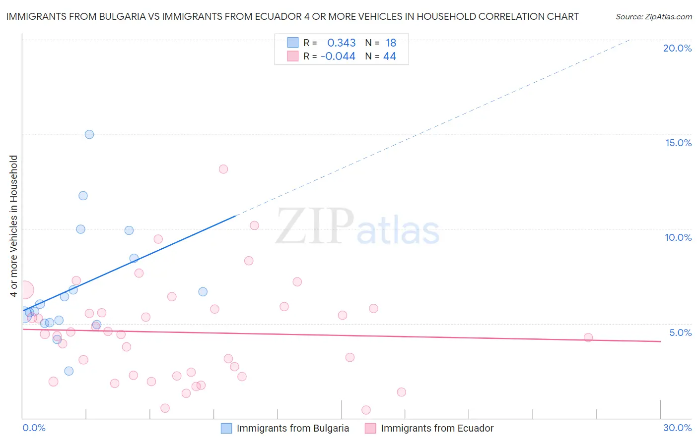Immigrants from Bulgaria vs Immigrants from Ecuador 4 or more Vehicles in Household