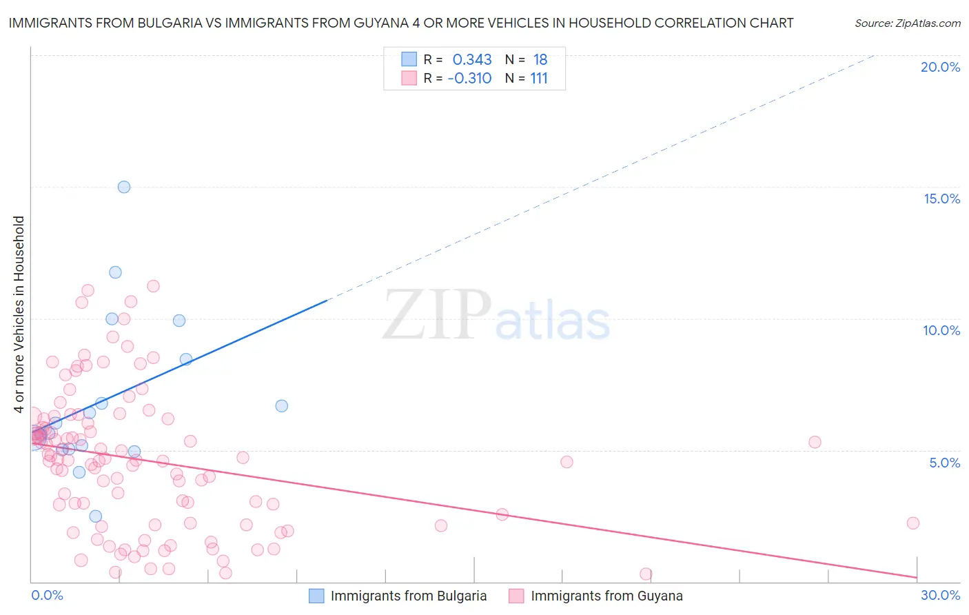 Immigrants from Bulgaria vs Immigrants from Guyana 4 or more Vehicles in Household