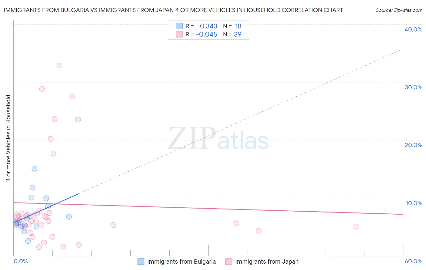 Immigrants from Bulgaria vs Immigrants from Japan 4 or more Vehicles in Household
