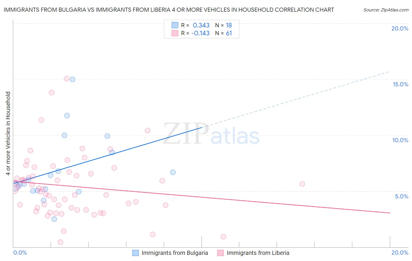 Immigrants from Bulgaria vs Immigrants from Liberia 4 or more Vehicles in Household