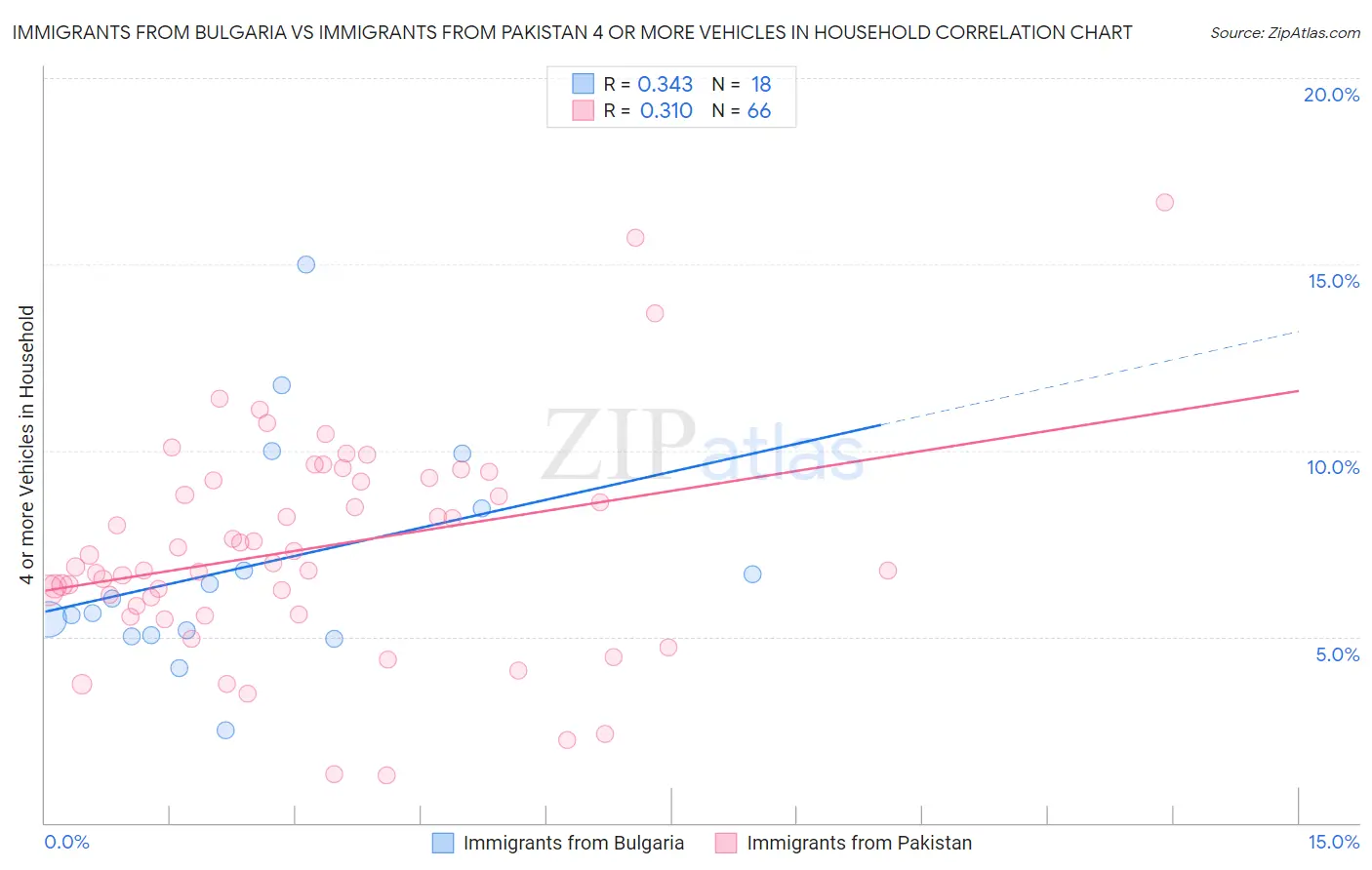 Immigrants from Bulgaria vs Immigrants from Pakistan 4 or more Vehicles in Household