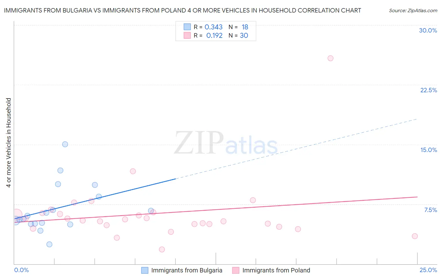 Immigrants from Bulgaria vs Immigrants from Poland 4 or more Vehicles in Household