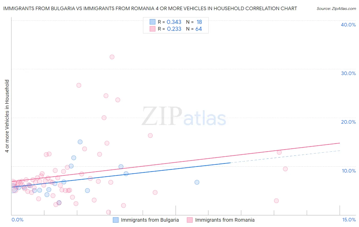 Immigrants from Bulgaria vs Immigrants from Romania 4 or more Vehicles in Household