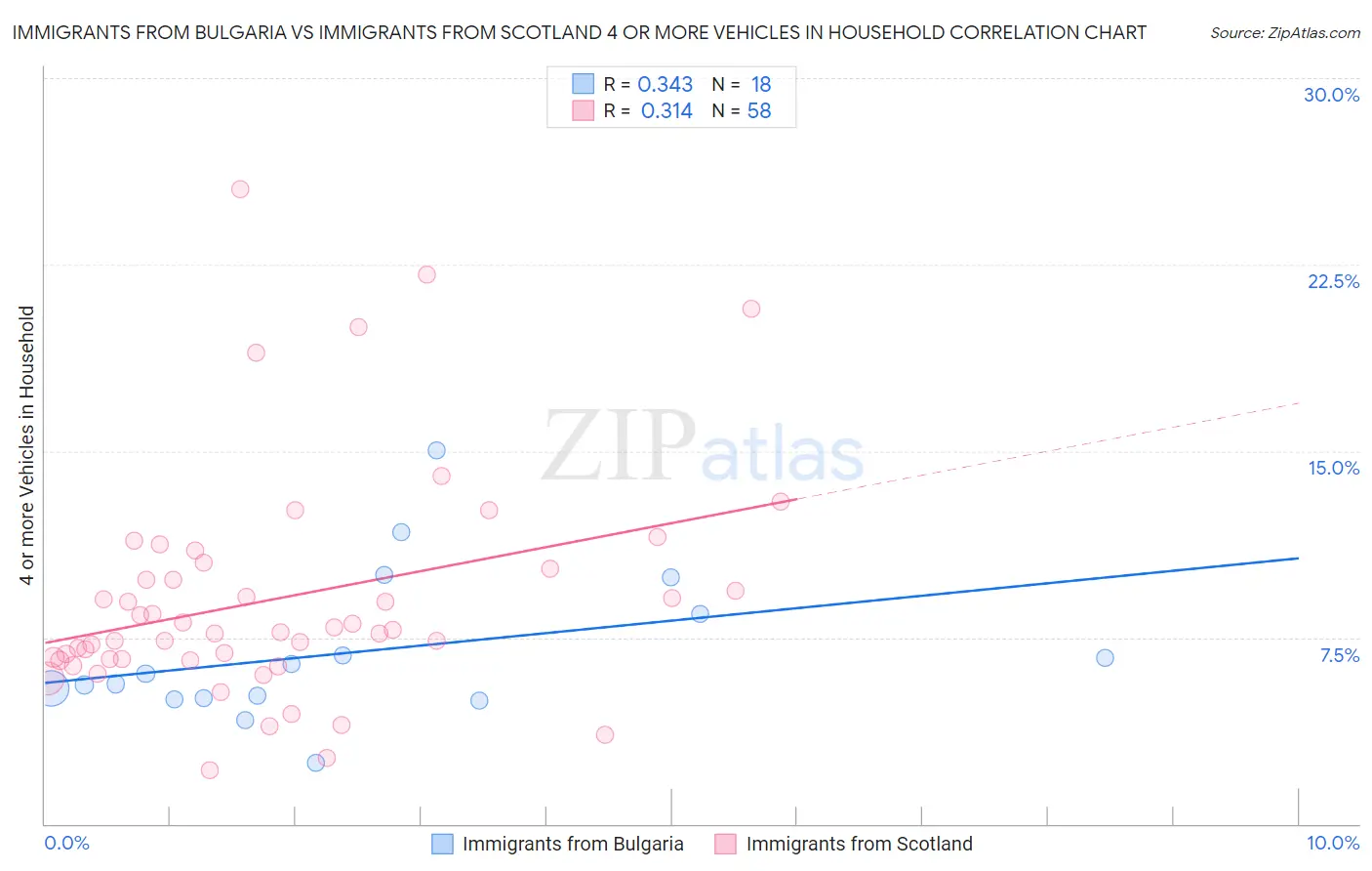 Immigrants from Bulgaria vs Immigrants from Scotland 4 or more Vehicles in Household