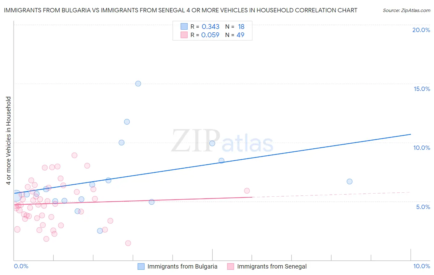 Immigrants from Bulgaria vs Immigrants from Senegal 4 or more Vehicles in Household