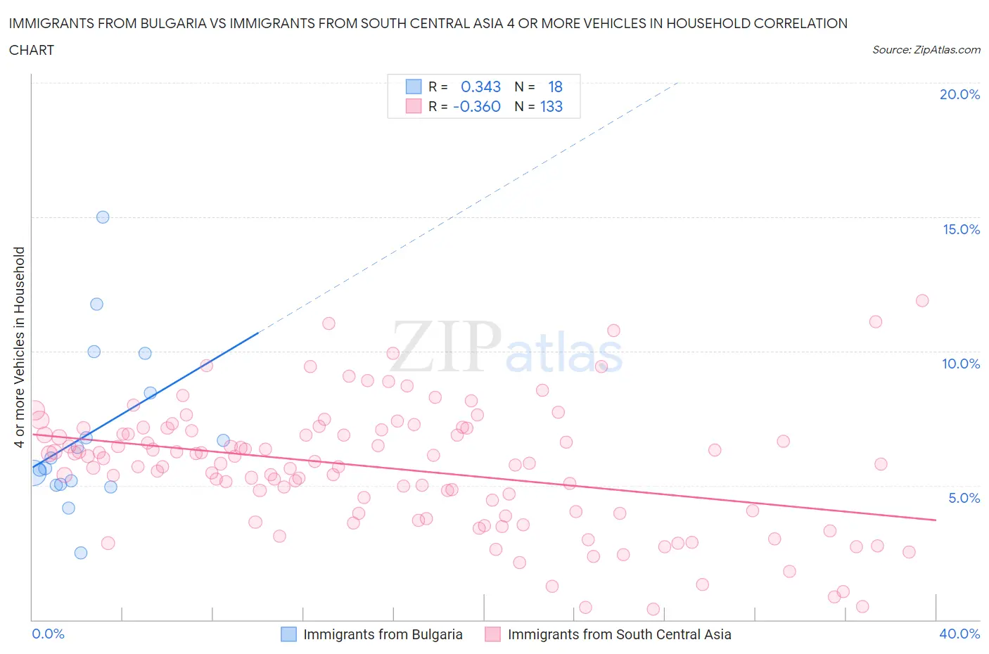 Immigrants from Bulgaria vs Immigrants from South Central Asia 4 or more Vehicles in Household