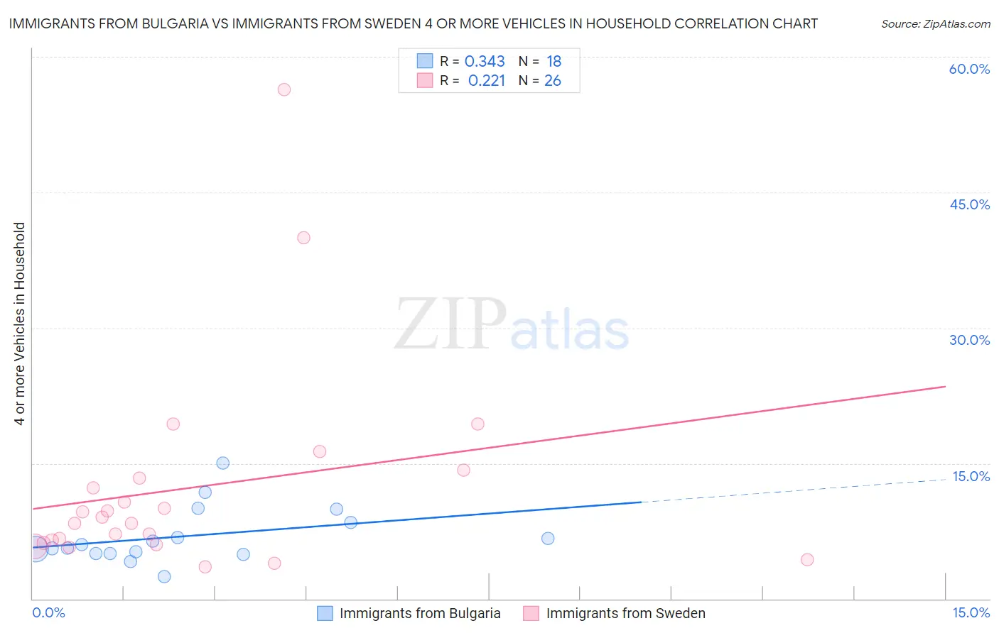 Immigrants from Bulgaria vs Immigrants from Sweden 4 or more Vehicles in Household