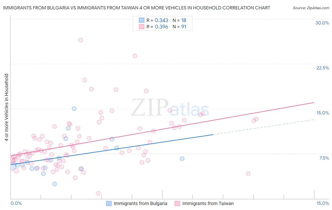 Immigrants from Bulgaria vs Immigrants from Taiwan 4 or more Vehicles in Household