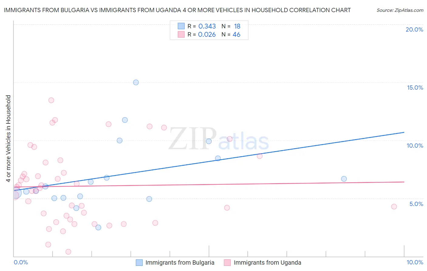 Immigrants from Bulgaria vs Immigrants from Uganda 4 or more Vehicles in Household