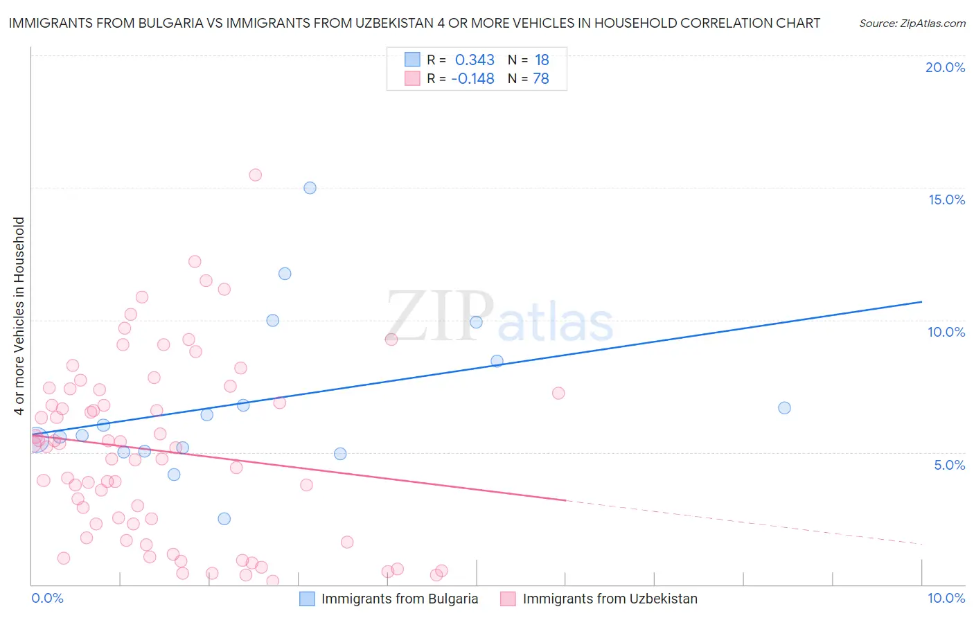 Immigrants from Bulgaria vs Immigrants from Uzbekistan 4 or more Vehicles in Household