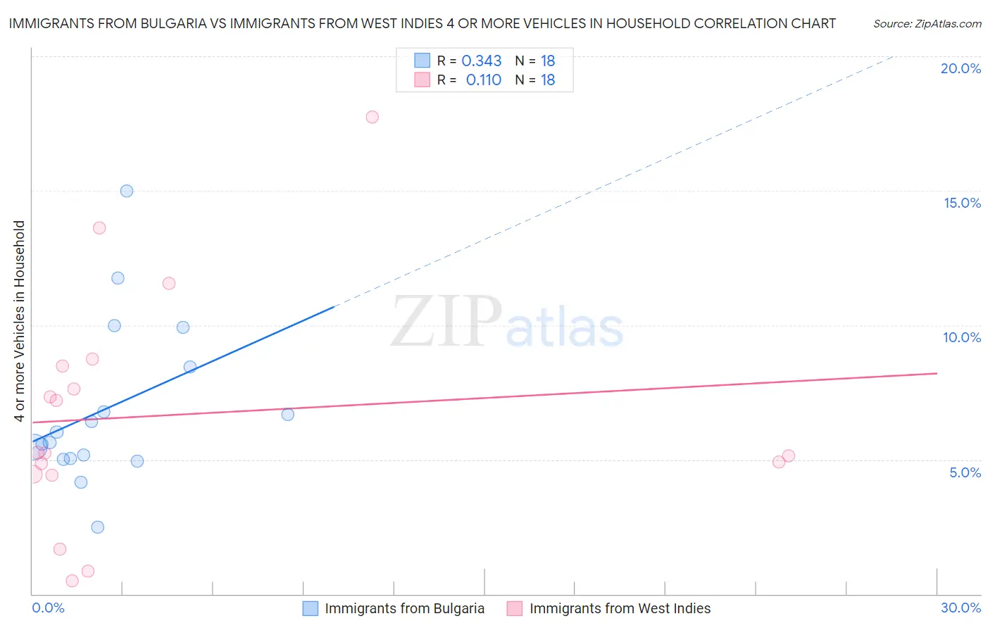 Immigrants from Bulgaria vs Immigrants from West Indies 4 or more Vehicles in Household