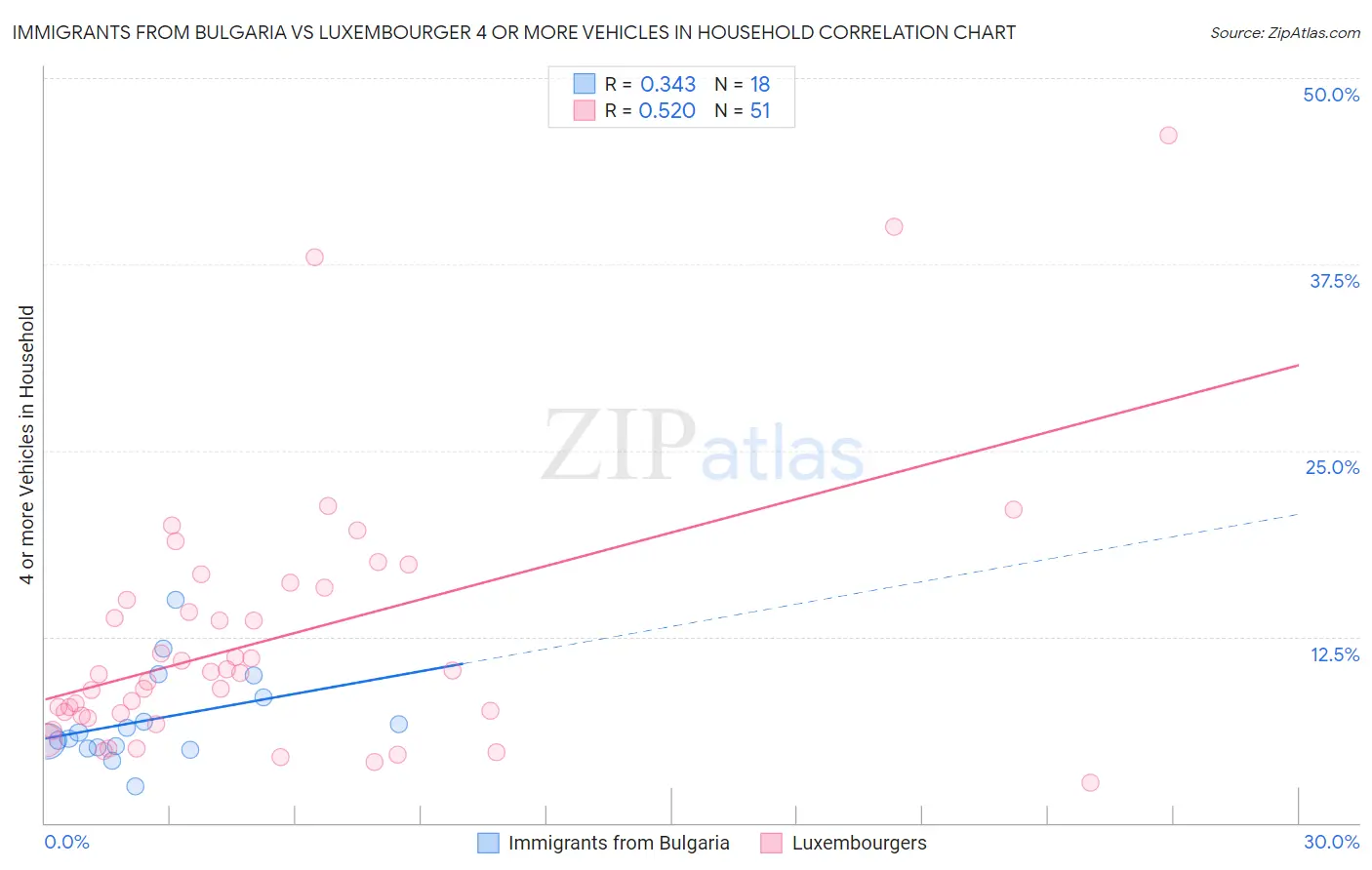 Immigrants from Bulgaria vs Luxembourger 4 or more Vehicles in Household