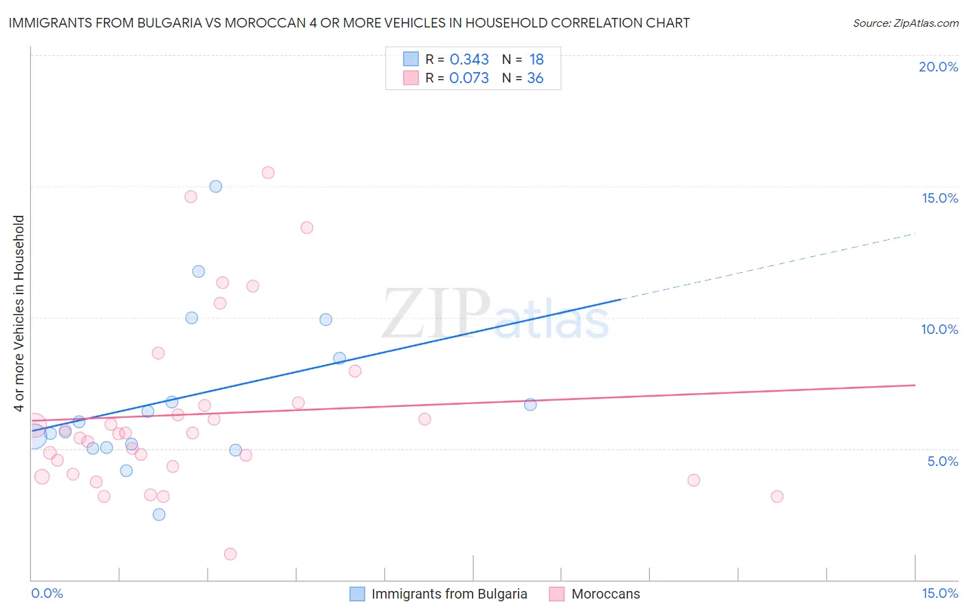 Immigrants from Bulgaria vs Moroccan 4 or more Vehicles in Household