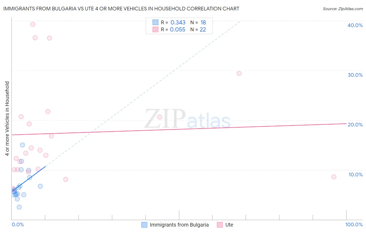 Immigrants from Bulgaria vs Ute 4 or more Vehicles in Household