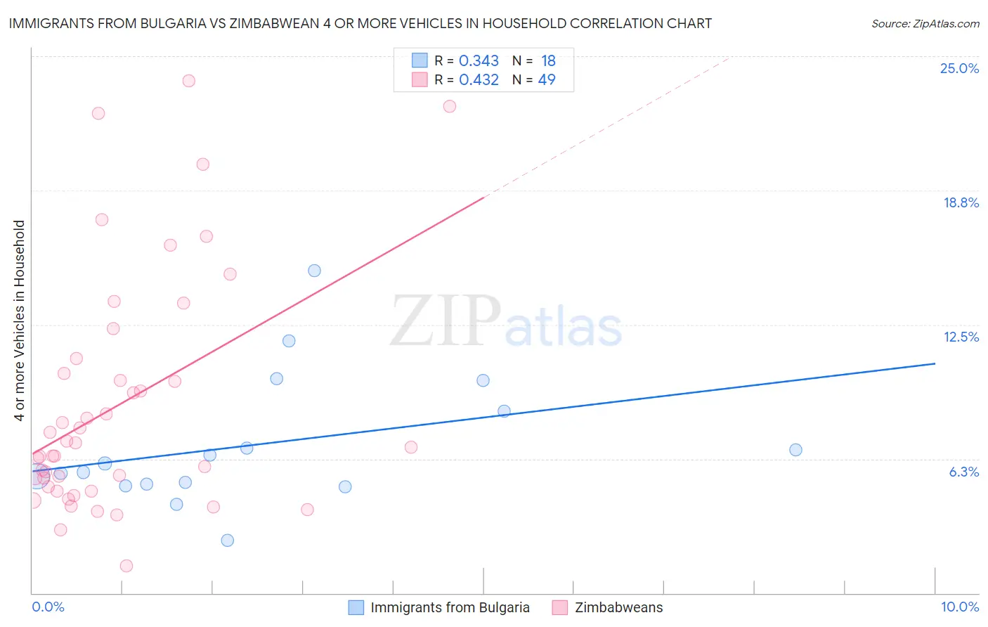 Immigrants from Bulgaria vs Zimbabwean 4 or more Vehicles in Household