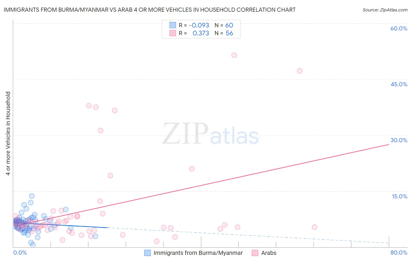 Immigrants from Burma/Myanmar vs Arab 4 or more Vehicles in Household