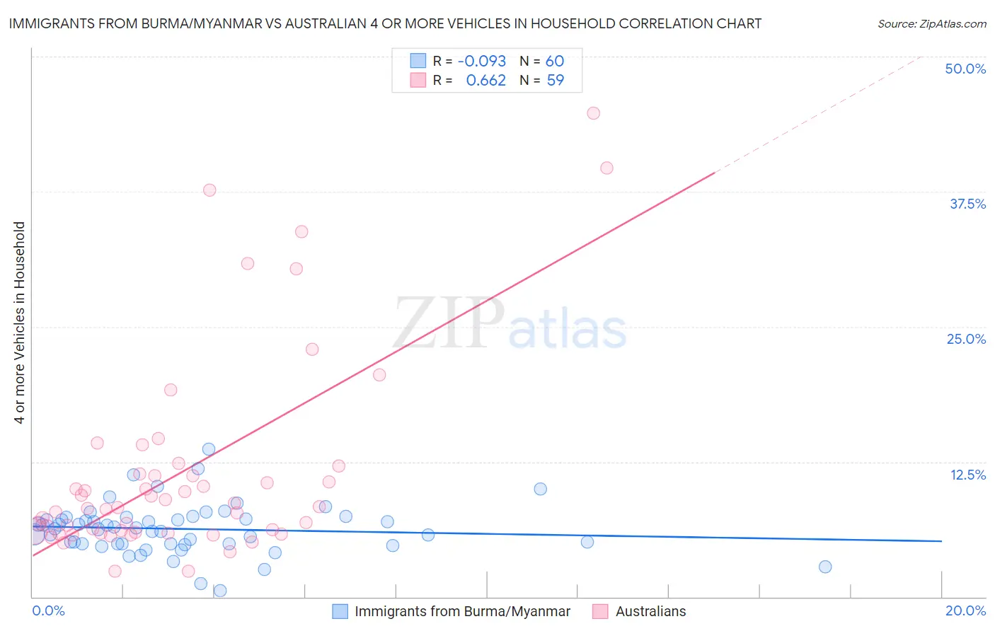 Immigrants from Burma/Myanmar vs Australian 4 or more Vehicles in Household