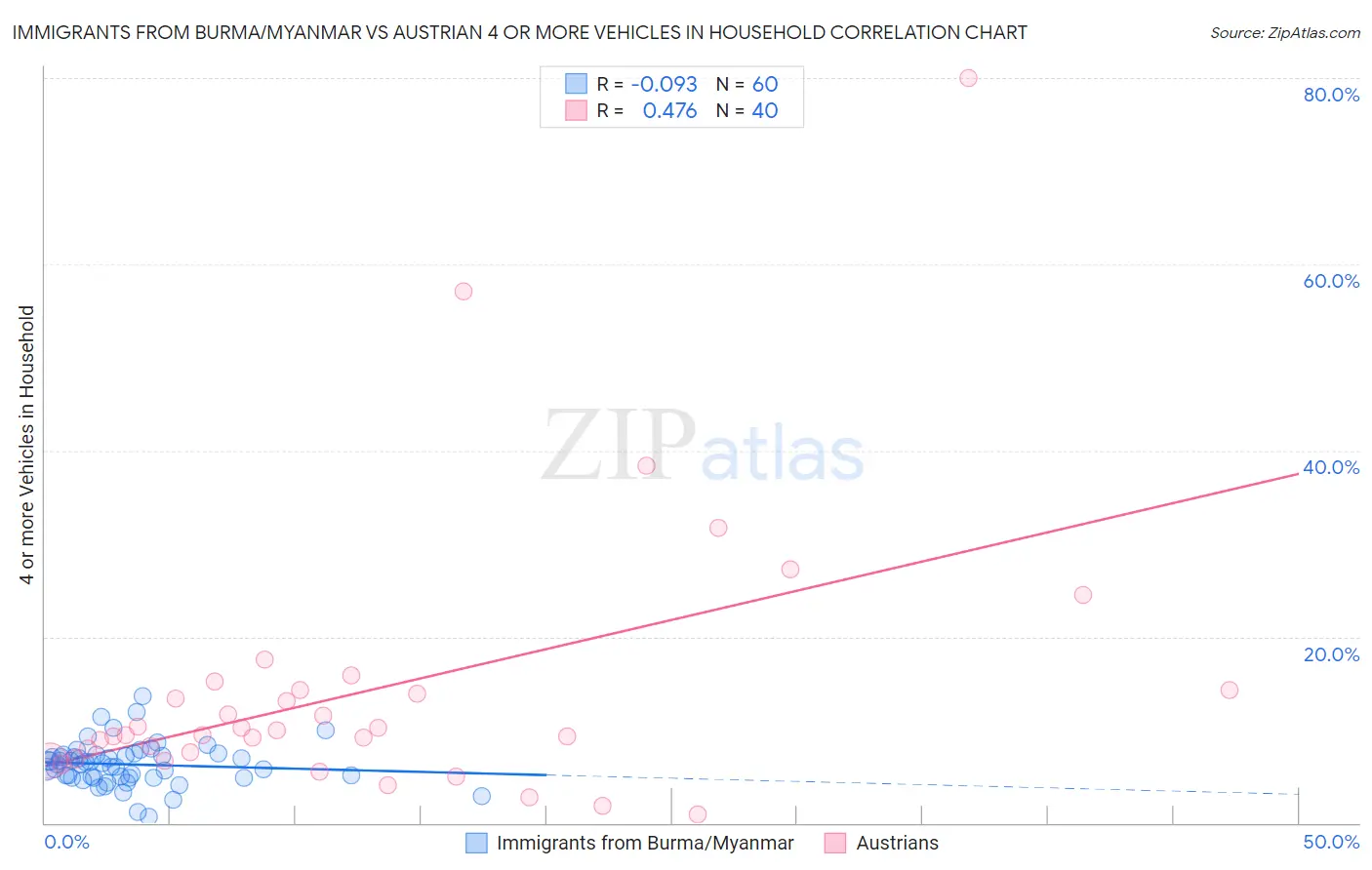 Immigrants from Burma/Myanmar vs Austrian 4 or more Vehicles in Household