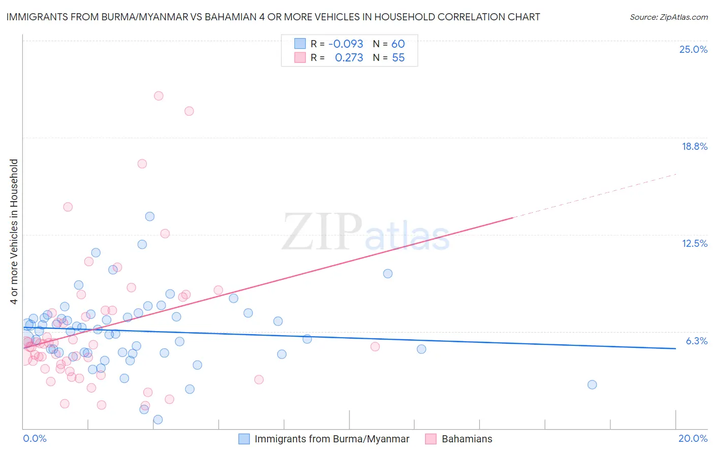 Immigrants from Burma/Myanmar vs Bahamian 4 or more Vehicles in Household