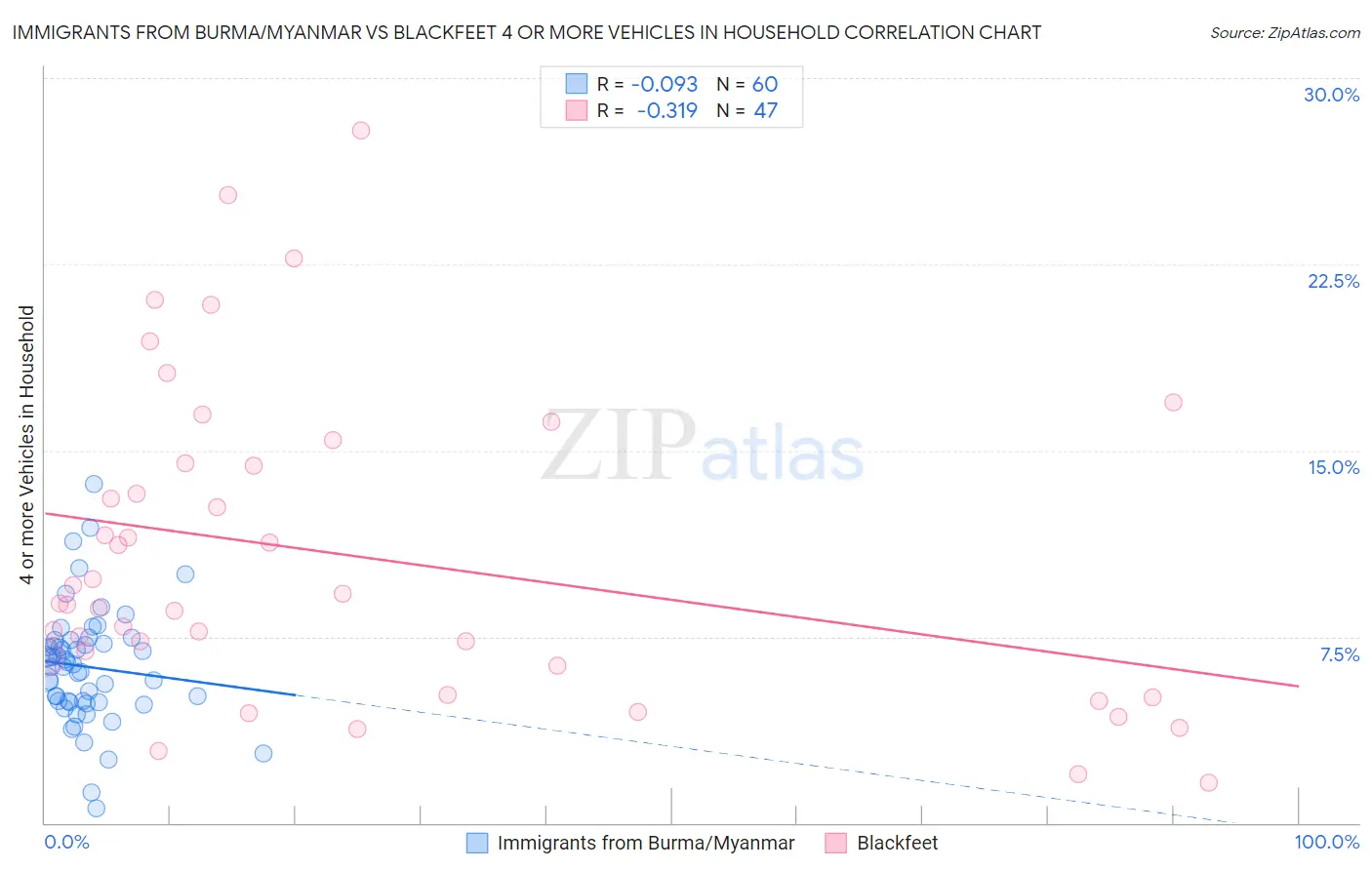 Immigrants from Burma/Myanmar vs Blackfeet 4 or more Vehicles in Household