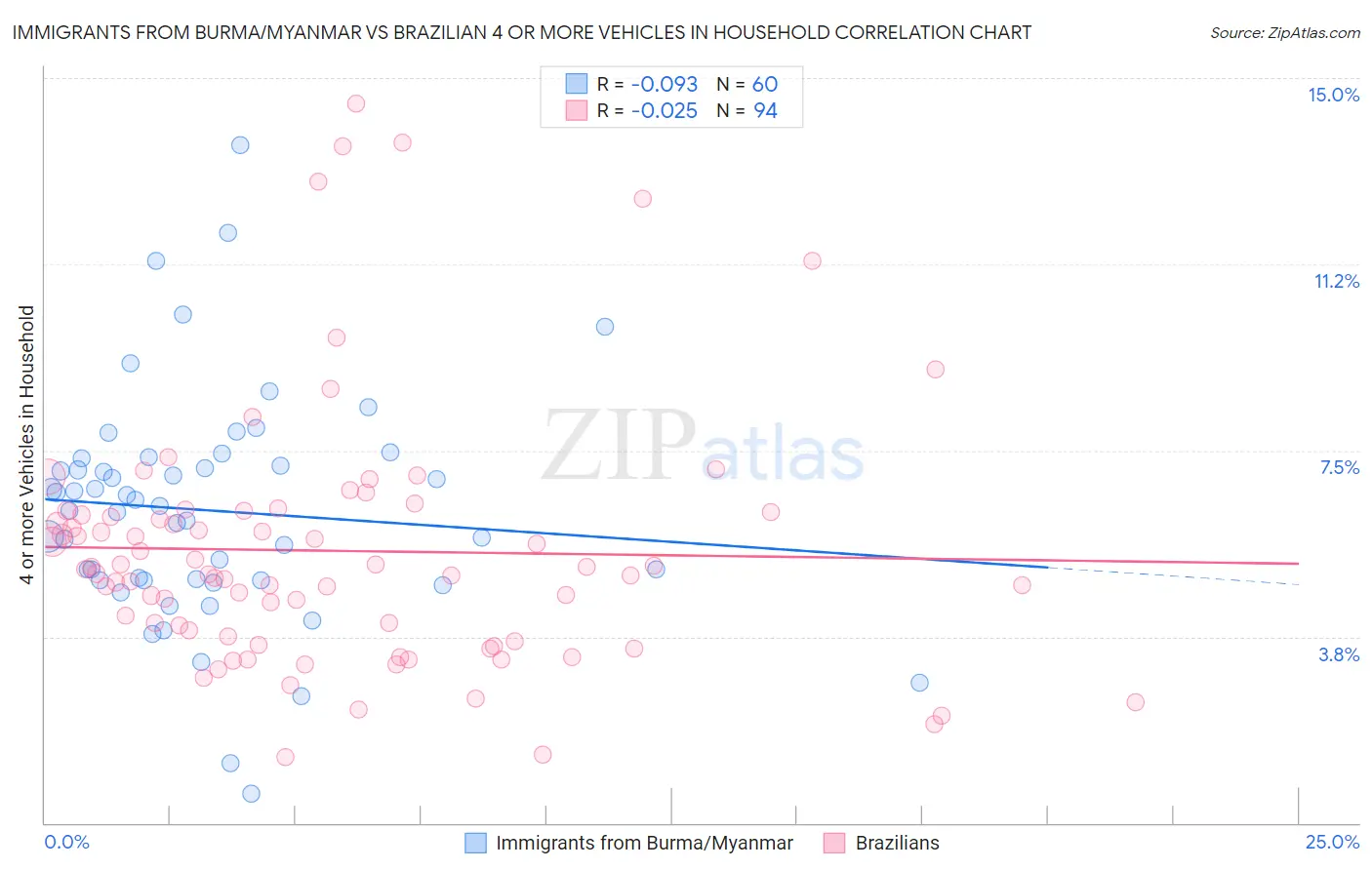 Immigrants from Burma/Myanmar vs Brazilian 4 or more Vehicles in Household